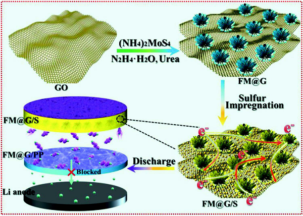 十篇顶刊！5分钟带你快速了解锂硫电池最新进展