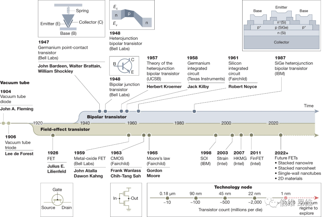 Nature：晶体管的未来