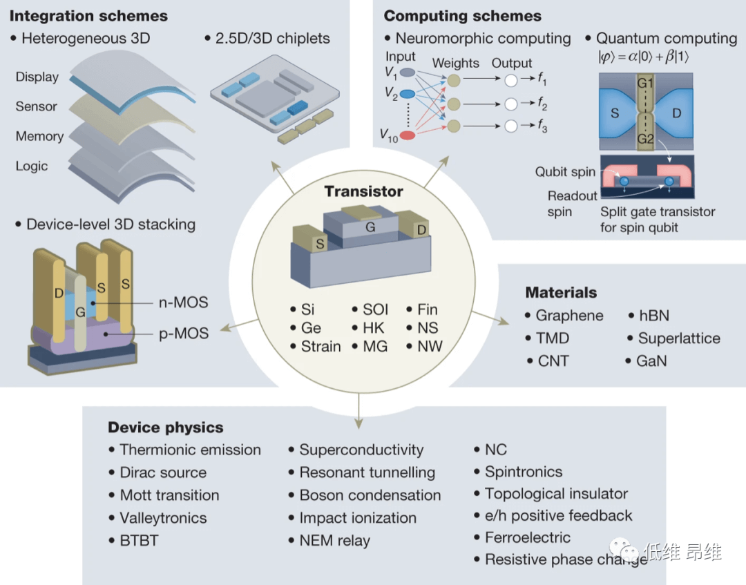 Nature：晶体管的未来