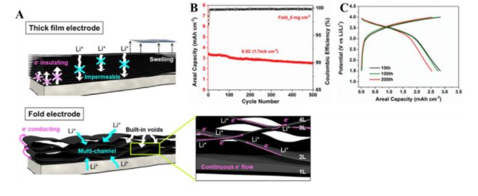 回顾：石墨烯及其衍生物的合成、性能和应用
