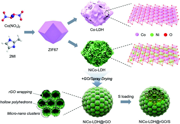十篇顶刊！5分钟带你快速了解锂硫电池最新进展