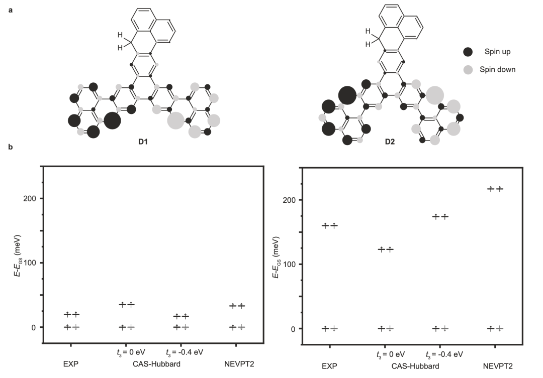 科研进展|上科大物质学院于平课题组与合作者发现分子轨道对称性对开壳纳米石墨烯磁耦合强度的影响