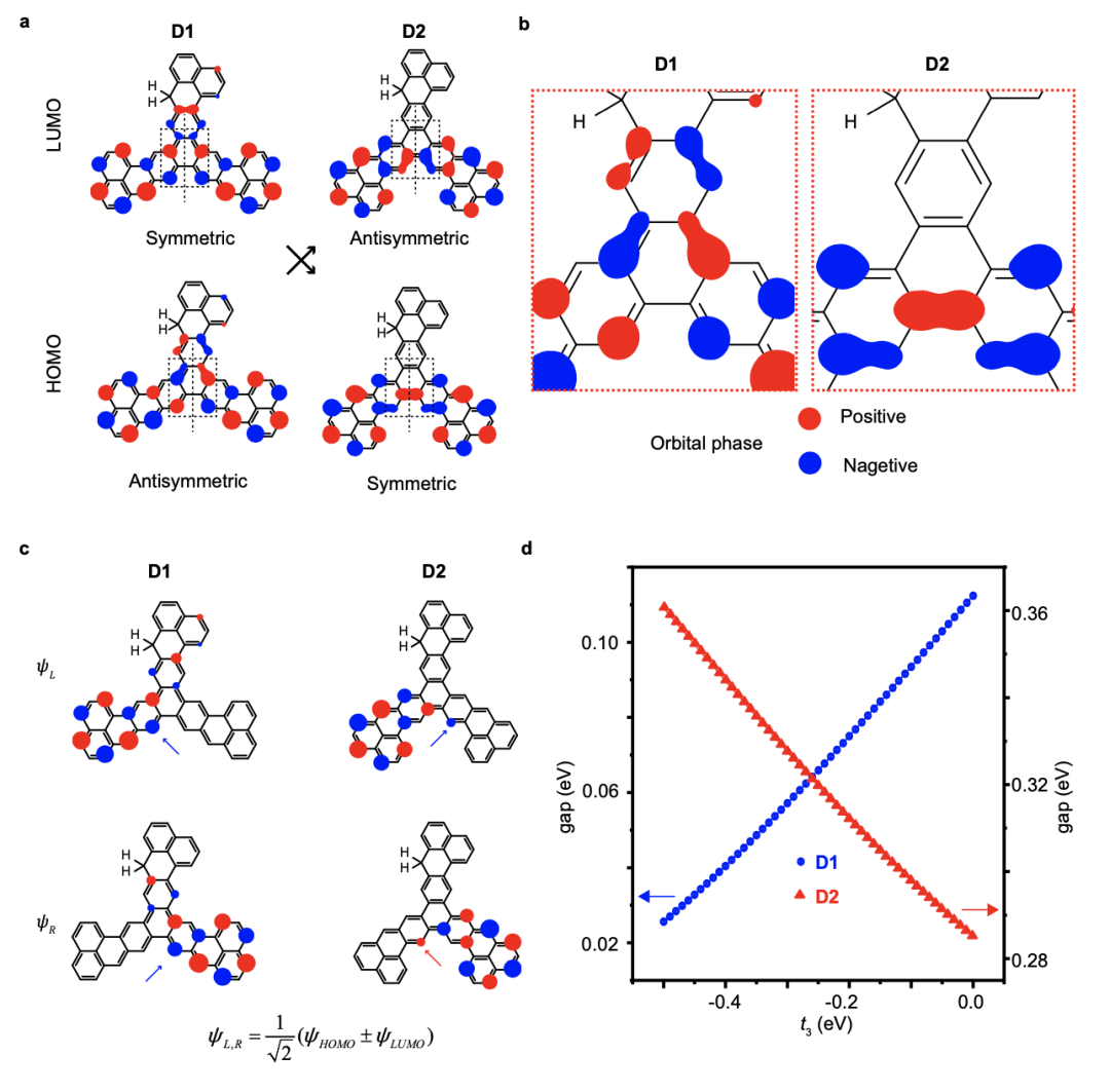 科研进展|上科大物质学院于平课题组与合作者发现分子轨道对称性对开壳纳米石墨烯磁耦合强度的影响