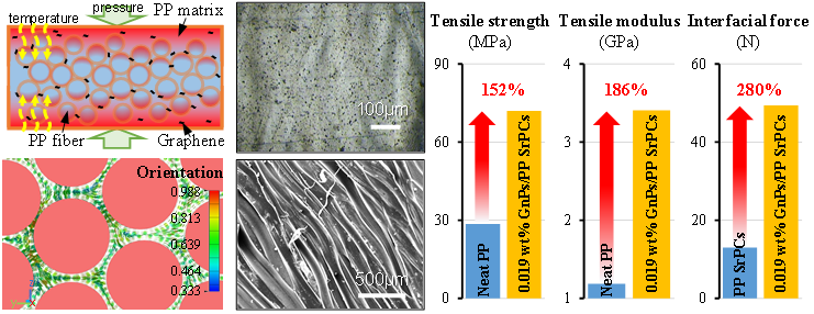 北化王建教授课题组 Carbon：基于聚丙烯纤维和石墨烯纳米片/聚丙烯薄膜的自增强复合材料及其格栅化界面增强技术