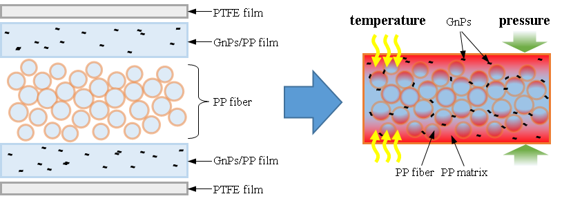 北化王建教授课题组 Carbon：基于聚丙烯纤维和石墨烯纳米片/聚丙烯薄膜的自增强复合材料及其格栅化界面增强技术