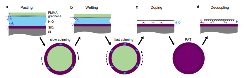 Nat Commun：晶圆级石墨烯基范德华超晶格的堆叠转移