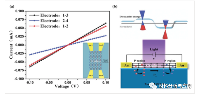 暨南大学《Adv. Optical Mater》：掺杂石墨烯材料在高性能光电探测的应用