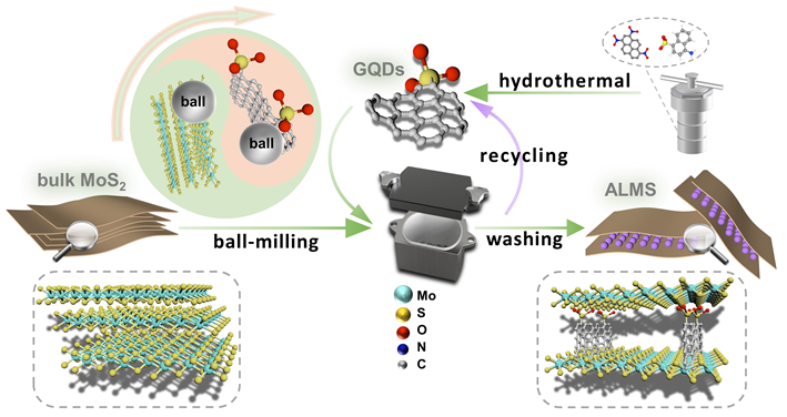 上海大学王亮Small：机械化学球磨合成策略：基于功能化石墨烯量子点调制克级原子层MoS2电催化剂