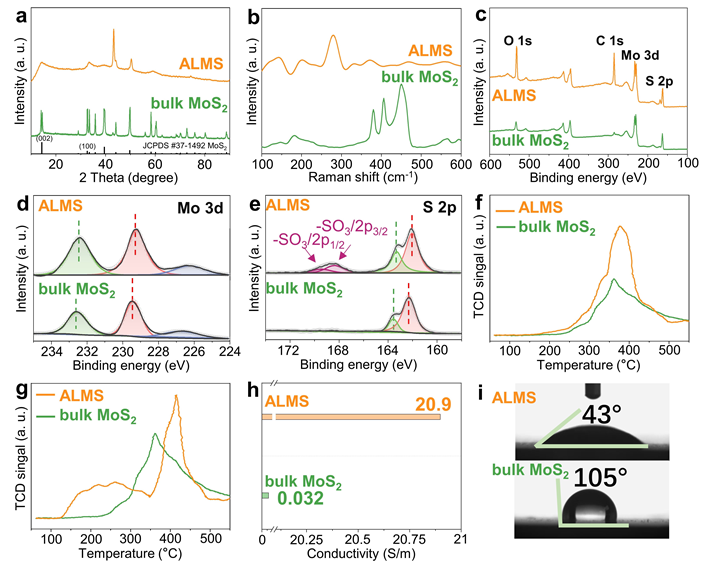 上海大学王亮Small：机械化学球磨合成策略：基于功能化石墨烯量子点调制克级原子层MoS2电催化剂