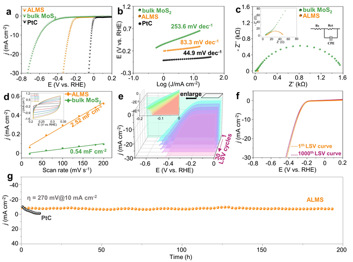 上海大学王亮Small：机械化学球磨合成策略：基于功能化石墨烯量子点调制克级原子层MoS2电催化剂