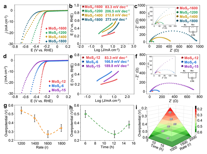 上海大学王亮Small：机械化学球磨合成策略：基于功能化石墨烯量子点调制克级原子层MoS2电催化剂
