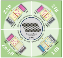 Small观点：基于石墨烯材料的锌离子电池的最新进展：超越锂离子电池
