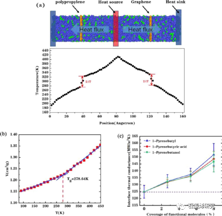 江苏大学机械工程学院Xinying Xu等人--非共价功能化石墨烯在石墨烯聚丙烯界面上建立有效的热传递