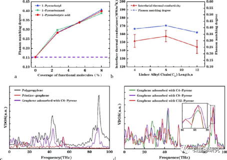 江苏大学机械工程学院Xinying Xu等人--非共价功能化石墨烯在石墨烯聚丙烯界面上建立有效的热传递