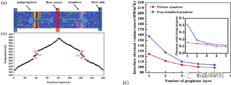 江苏大学机械工程学院Xinying Xu等人--非共价功能化石墨烯在石墨烯聚丙烯界面上建立有效的热传递