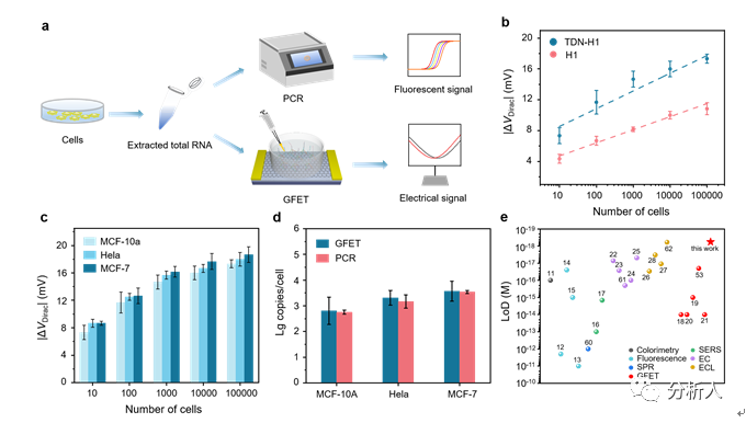 Anal. Chem.：复旦大学魏大程团队研发基于催化发夹组装（CHA）增强的石墨烯晶体管用于超灵敏miRNA检测
