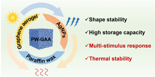 中国地质大学《ACS ANM》：耦合AgNPs和石墨烯构建GAA气凝胶，用于能量存储和转换