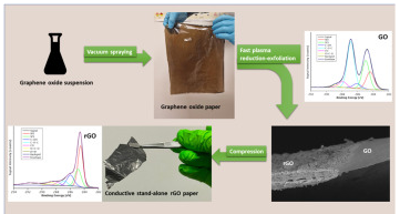 马萨里克大学《Carbon》：一种快速、可扩展、环保的独立超薄还原氧化石墨烯纸生产方法