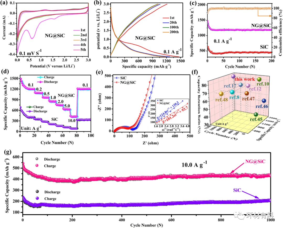 广州大学王家海教授 ：高质量外延N掺杂石墨烯在SiC上，通过电子/离子桥具有可调谐的界面相互作用，用于稳定锂离子存储