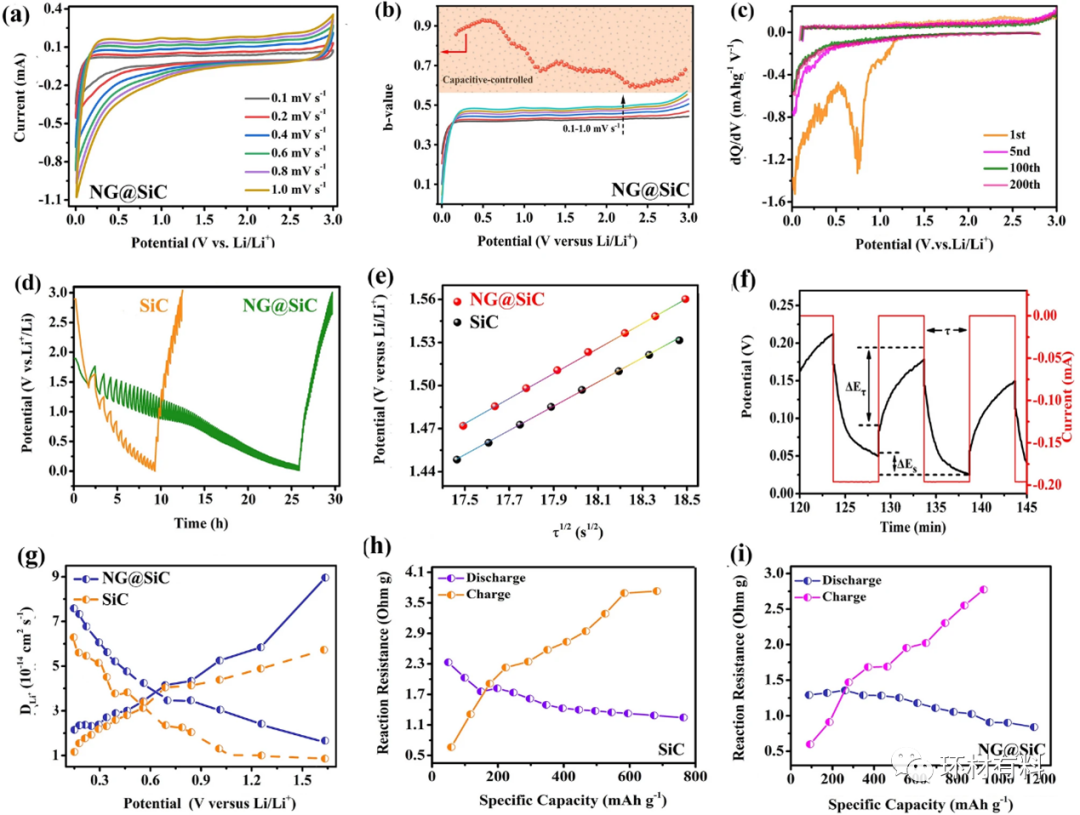 广州大学王家海教授 ：高质量外延N掺杂石墨烯在SiC上，通过电子/离子桥具有可调谐的界面相互作用，用于稳定锂离子存储