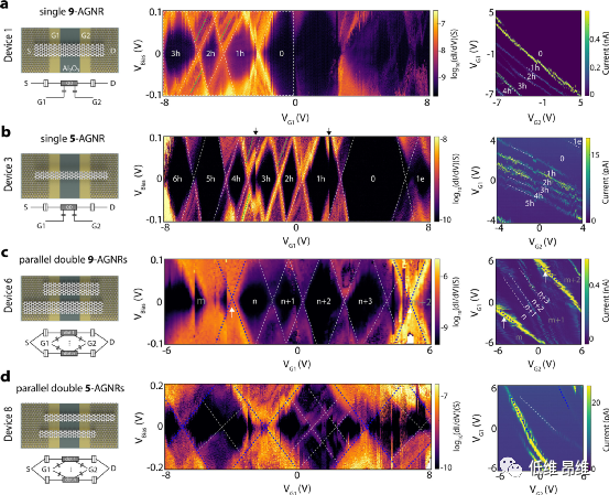 Nano Lett.：双栅场效应晶体管中石墨烯纳米带数量的确定