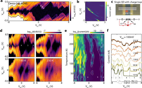 Nano Lett.：双栅场效应晶体管中石墨烯纳米带数量的确定