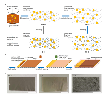 低成本可扩展！石墨烯复合负极