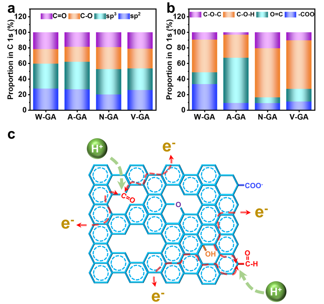 中南刘洪涛&湖师杨亚辉团队: 深入探究氧化石墨烯气凝胶本征赝电容