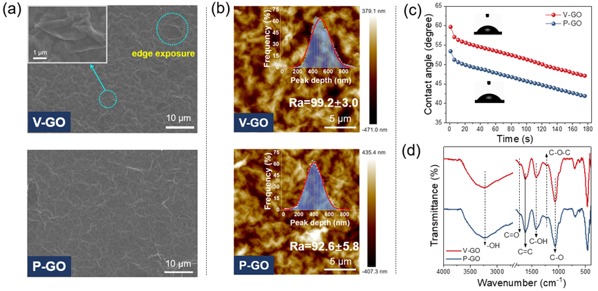氧化石墨烯膜在实际水体中的长期过滤性能和生物污染行为