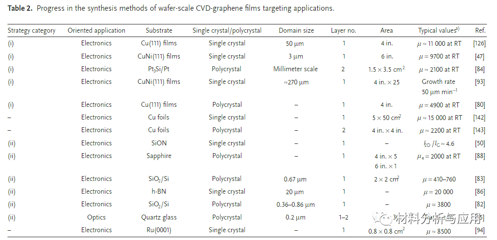 北大等《Small》：综述-晶圆级石墨烯薄膜的可控合成：现状、挑战和前景