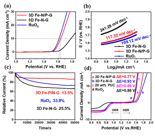 山东理工大学《ACS ANM》：Fe-N/P共掺杂三维石墨烯双官能团氧电催化剂，用于可充电锌空气电池