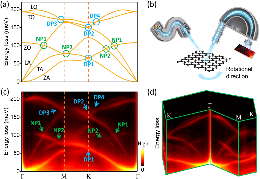 中科院物理所朱学涛/郭建东团队Phys. Rev. Lett.: 石墨烯中拓扑声子的直接观察