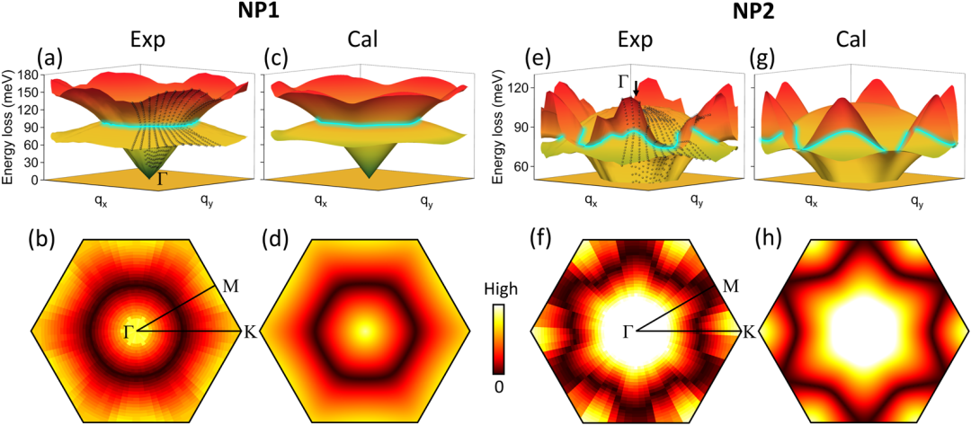 中科院物理所朱学涛/郭建东团队Phys. Rev. Lett.: 石墨烯中拓扑声子的直接观察