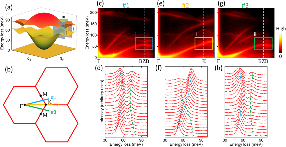 中科院物理所朱学涛/郭建东团队Phys. Rev. Lett.: 石墨烯中拓扑声子的直接观察