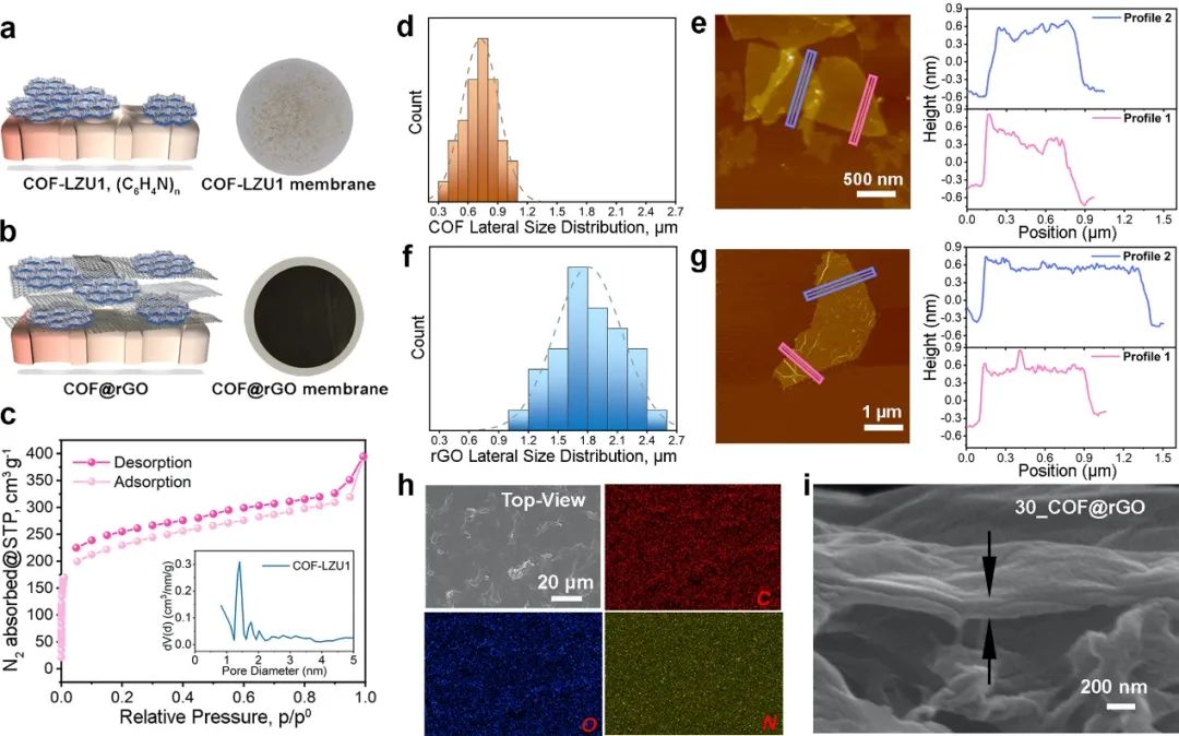 Matter：二维共价有机框架在石墨烯膜中的三重身份