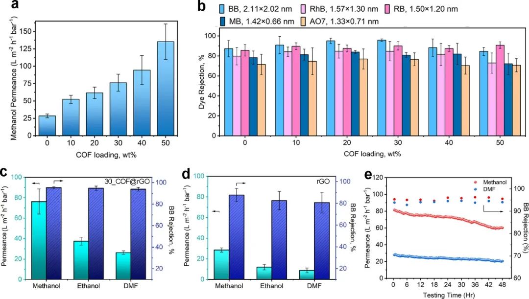 Matter：二维共价有机框架在石墨烯膜中的三重身份