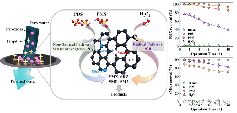 文献速递|苏州科技大学钱飞跃副教授PSEP：过氧化物类型对石墨烯基催化膜去除磺胺类抗生素效能和反应机理的影响