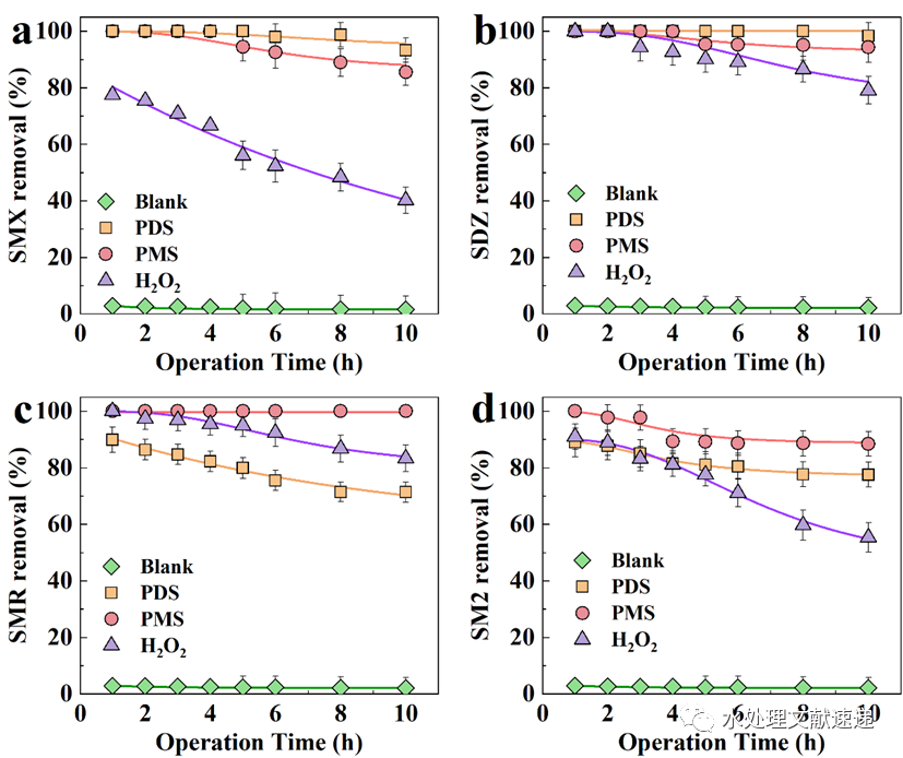文献速递|苏州科技大学钱飞跃副教授PSEP：过氧化物类型对石墨烯基催化膜去除磺胺类抗生素效能和反应机理的影响