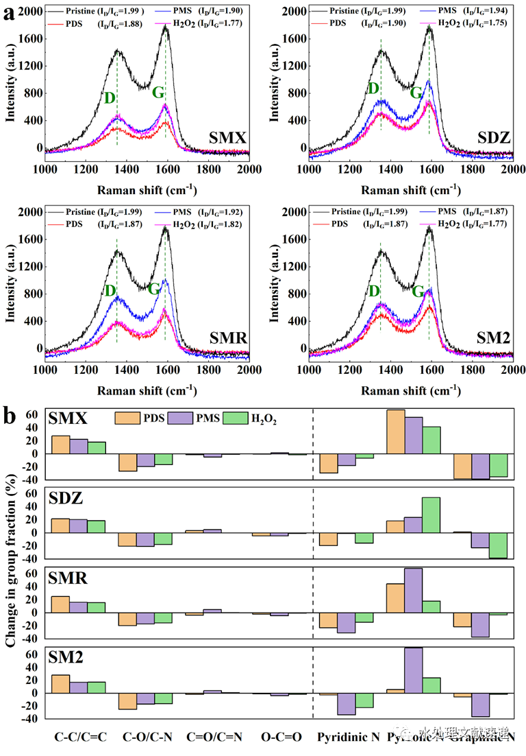 文献速递|苏州科技大学钱飞跃副教授PSEP：过氧化物类型对石墨烯基催化膜去除磺胺类抗生素效能和反应机理的影响