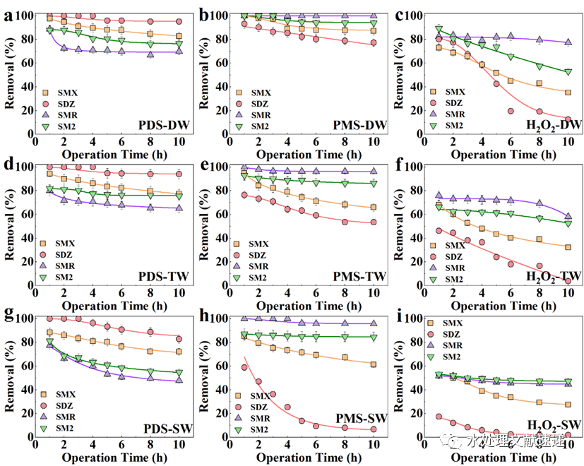 文献速递|苏州科技大学钱飞跃副教授PSEP：过氧化物类型对石墨烯基催化膜去除磺胺类抗生素效能和反应机理的影响