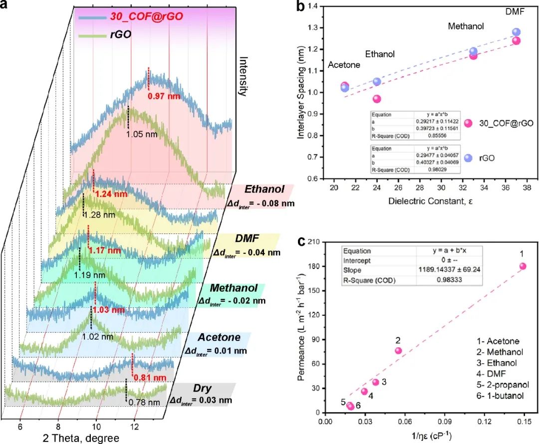 Matter：二维共价有机框架在石墨烯膜中的三重身份