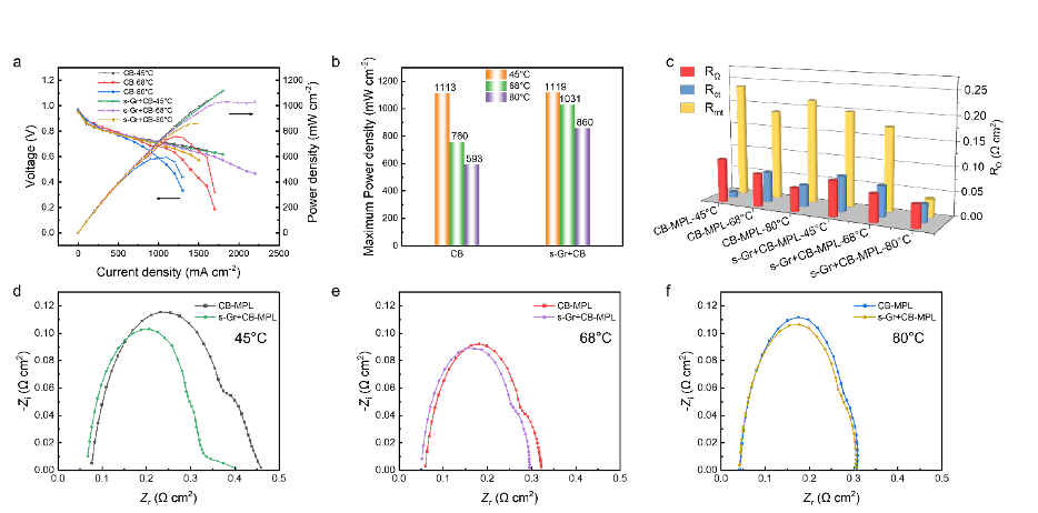 JPCL快讯｜石墨烯表面滑移促进的高性能质子交换膜燃料电池微孔层设计