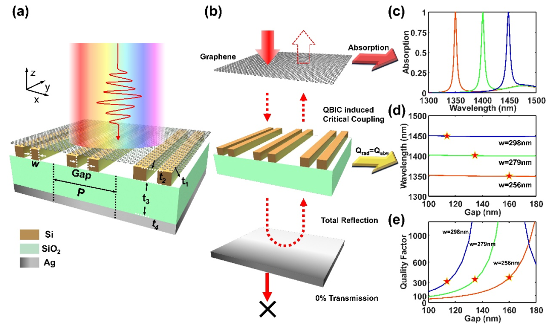 前沿进展 | 石墨烯高鲁棒性完美吸收器
