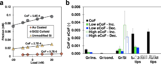 Nat. Commun.：利用场效应动态调节石墨烯界面上的摩擦
