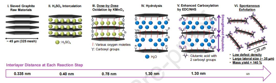 工艺 | 低缺陷大尺寸的氧化石墨烯的制备