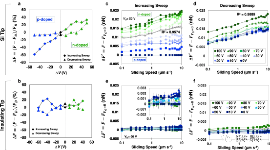 Nat. Commun.：利用场效应动态调节石墨烯界面上的摩擦