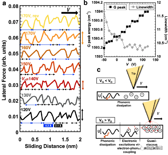 Nat. Commun.：利用场效应动态调节石墨烯界面上的摩擦