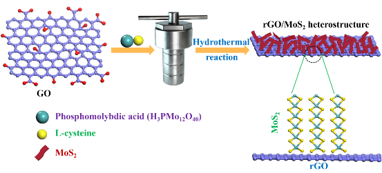 西南交大《Carbon》：优异的抗磨损性能！成功开发石墨烯@MoS2异质结-工业润滑油