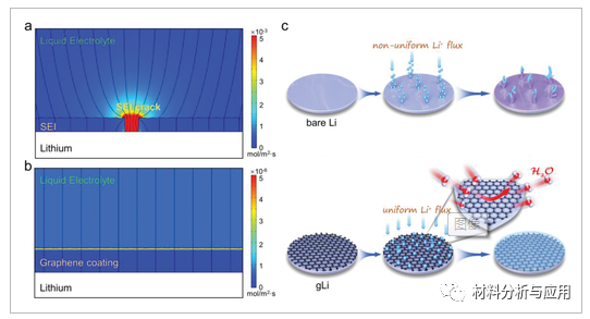 苏大《Adv. Sci》：蜡转移的疏水性CVD石墨烯使耐水性和无枝晶锂负极，用于长寿命锂空气电池