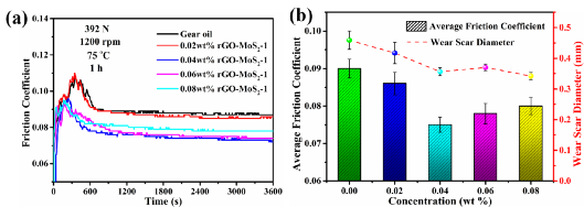 西南交大《Carbon》：优异的抗磨损性能！成功开发石墨烯@MoS2异质结-工业润滑油